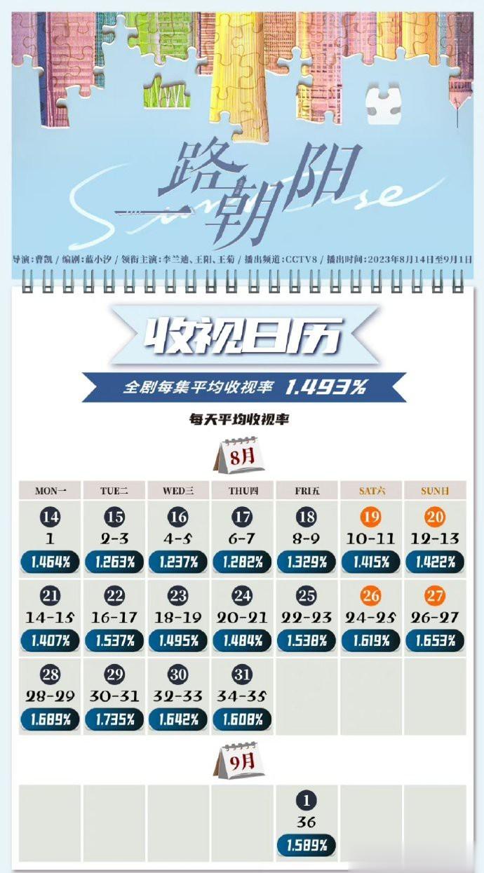 一路朝阳，收视日历，平均收视1.493%，卡9了有点子可惜。什么水平？ ​​​