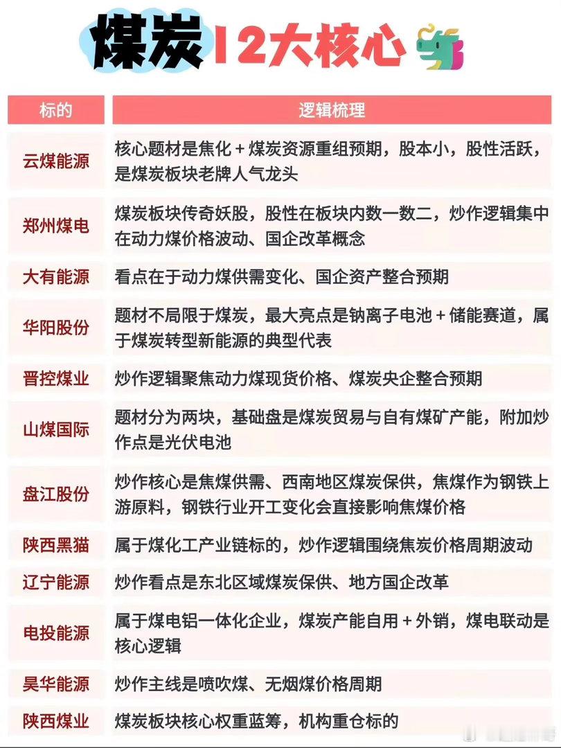 这张图表列出了煤炭行业的12只核心股票。翻了下这12只煤炭核心股的明细，发现不少