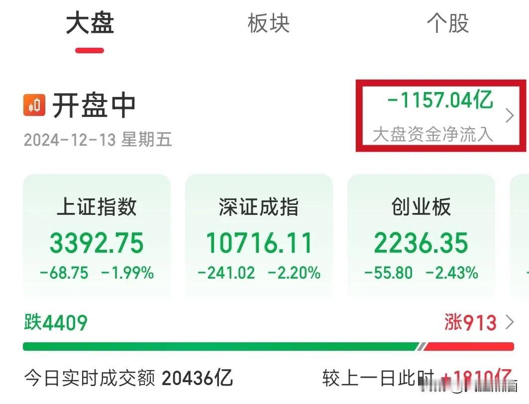 A股跌破3400点，股市还能不能稳住？
今天大A午后仍延续杀跌走势，大盘资金大幅