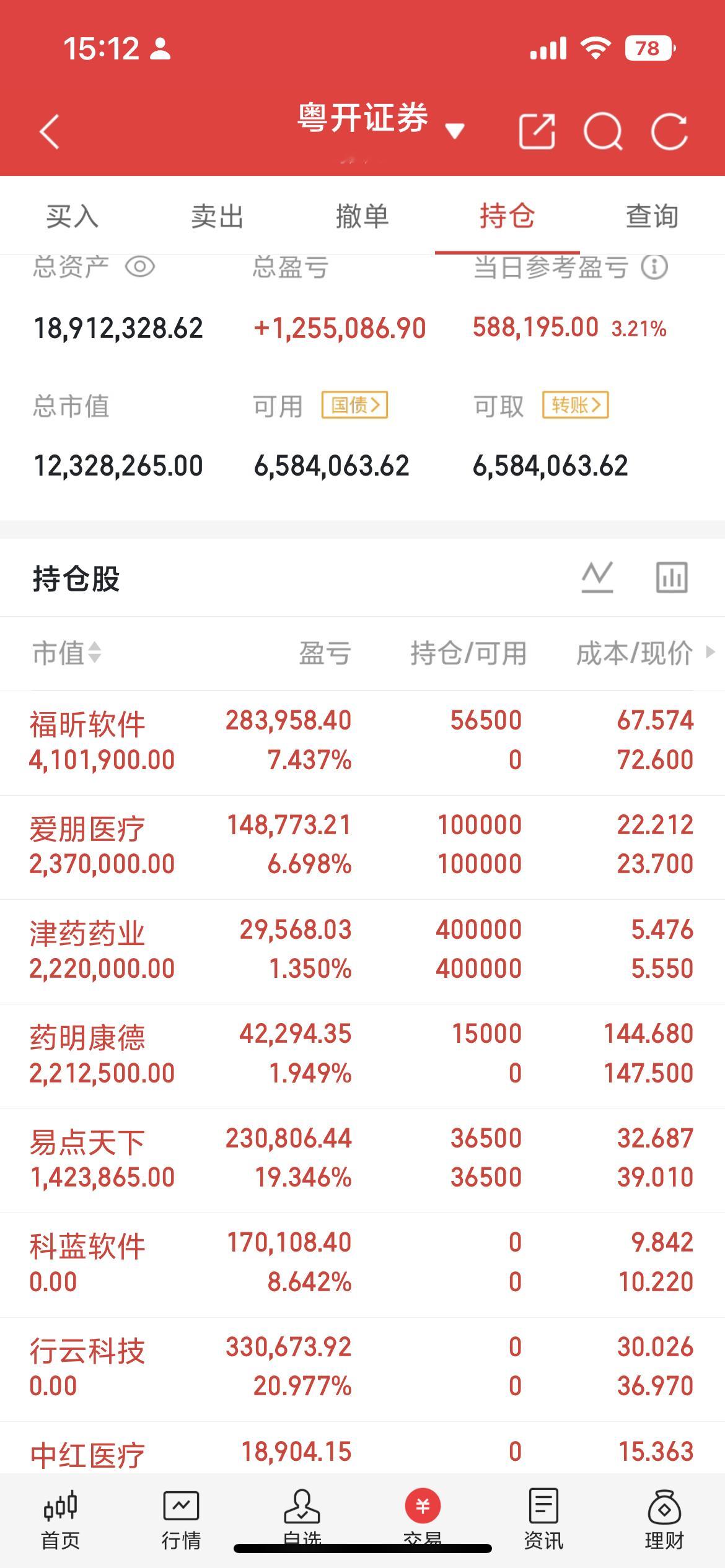 宝子们，收盘更新来了由于ZD局势缓解了不少，今日有色板块，黄金、各类小金属持续领