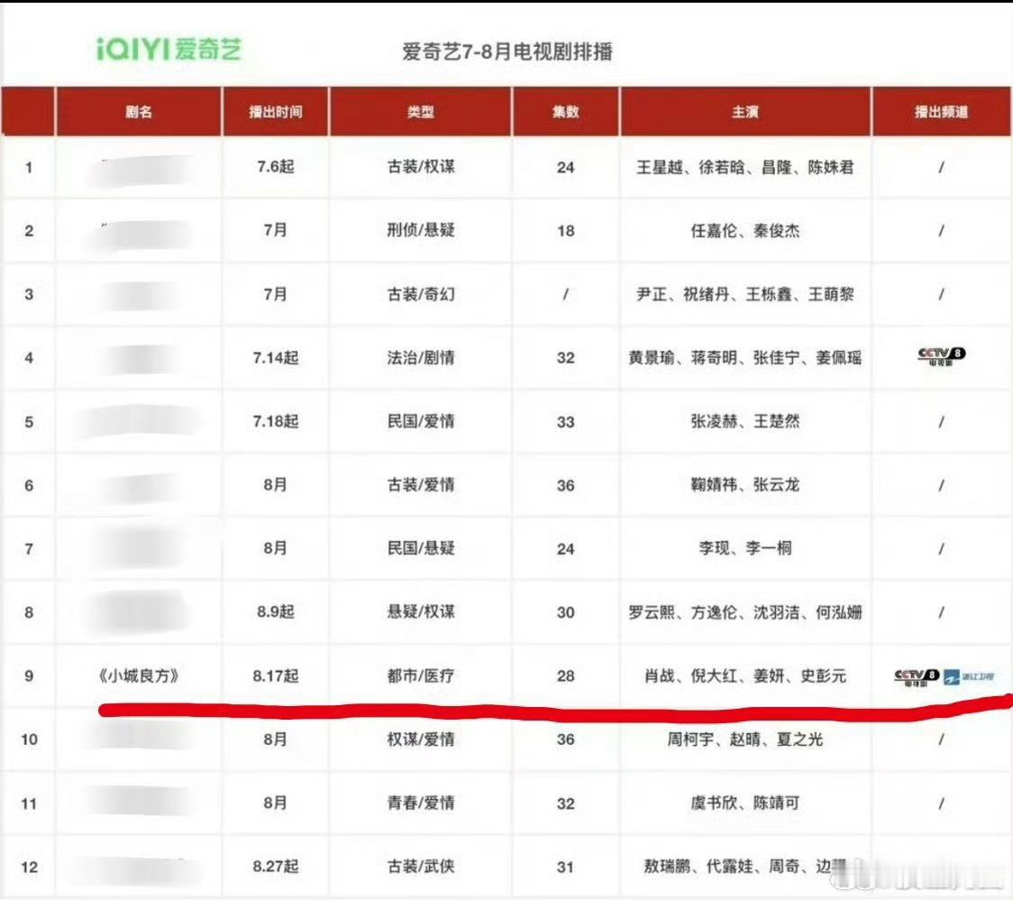 肖战这一年不停进组，获奖，参加活动，存在感超强，原来已经一年多没播剧了。这个剧从