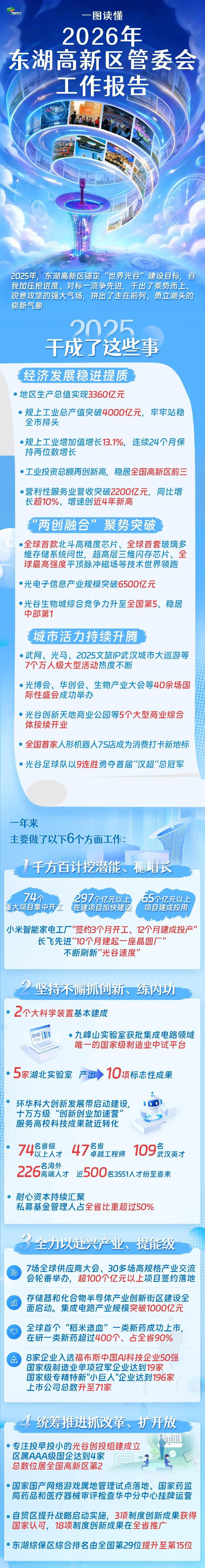 一图读懂2026年光谷工作报告！

文章提到2026年建成3个商业体、首个多功能