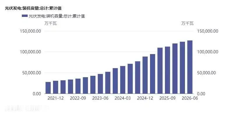 历史性一刻！中国光伏装机达到12.86亿千瓦，头一回超过了煤电！

最新数据显示