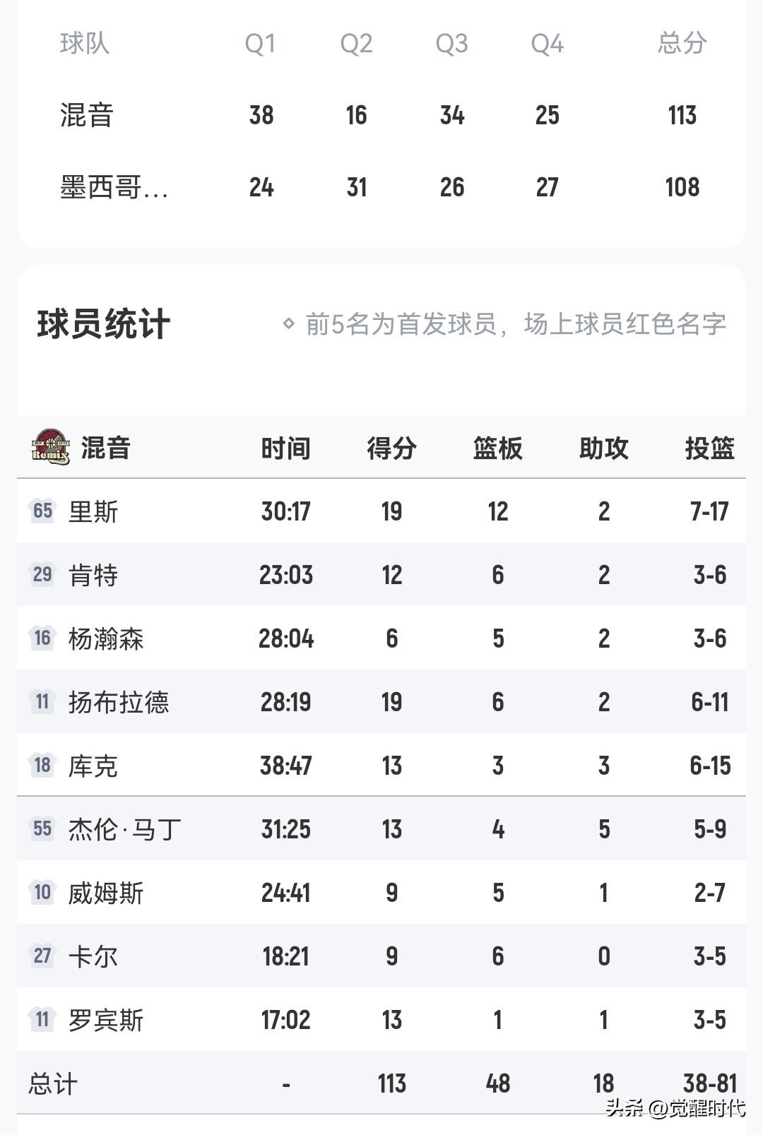 杨瀚森首发出战28分钟
季后赛首轮混音首胜