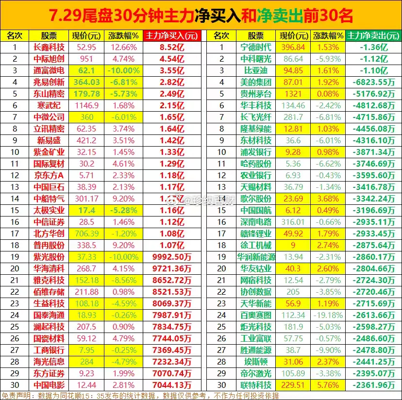 今日尾盘半小时主力净买入和净卖出前30名，券商护盘科技回补7月29日尾盘半小时，