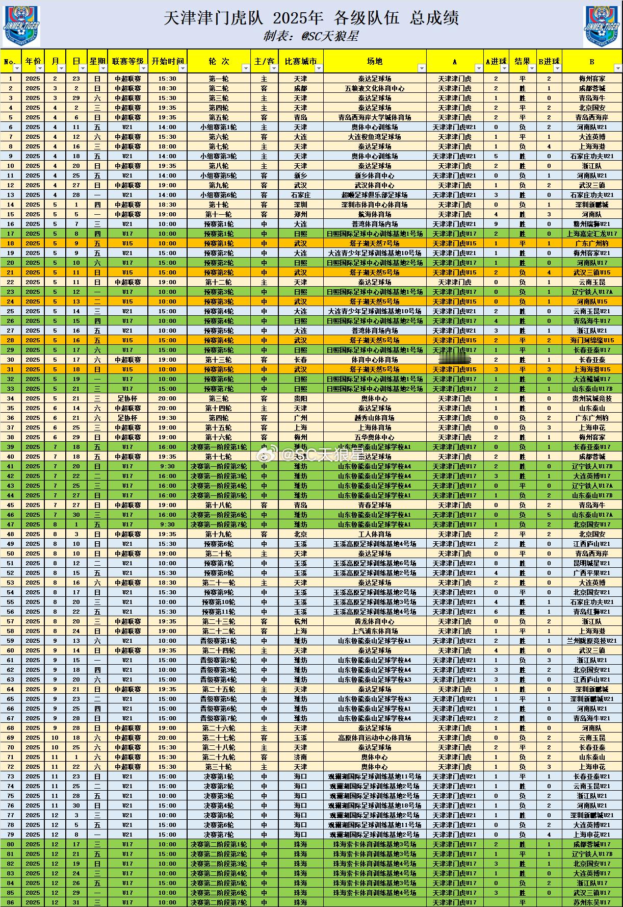 津门虎各级梯队，在2025年的正式比赛，只剩最后一场。12月31日上午10点，在
