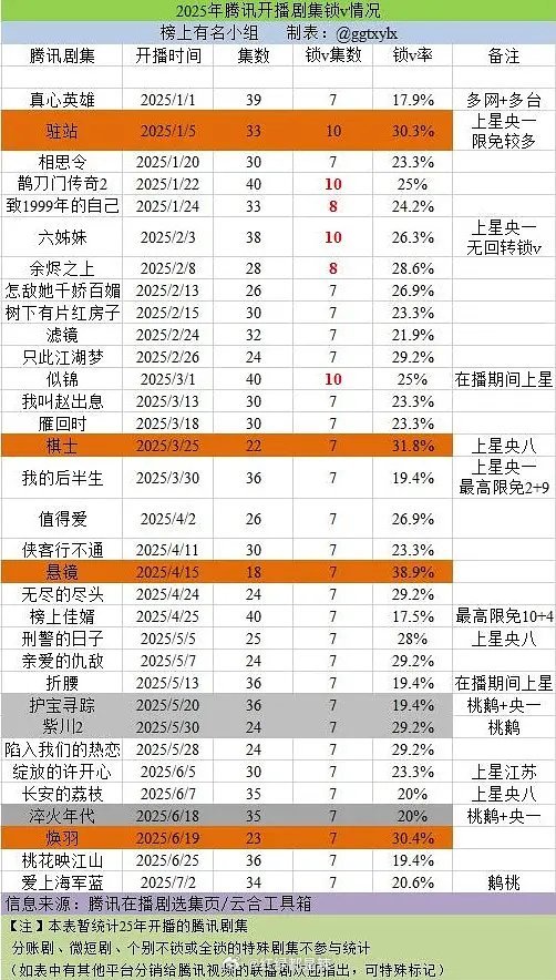 2025🐧剧集锁v情况 ​​​