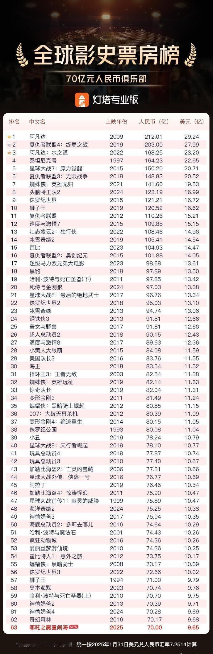 哪吒2破70亿大关  哪吒冲进全球票房前50应该是没问题的吧？ 