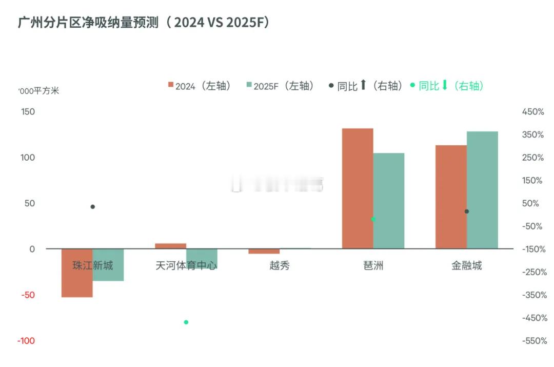 根据世邦魏理仕研究部的报告，珠江新城的企业吸引力正在逐渐减弱。越来越多的企业租户