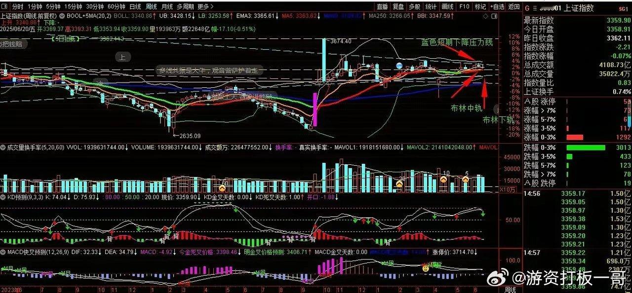 2025.6.21日周复盘。上证指数周线受制于蓝色下降压力线，4次在这里放量拉回