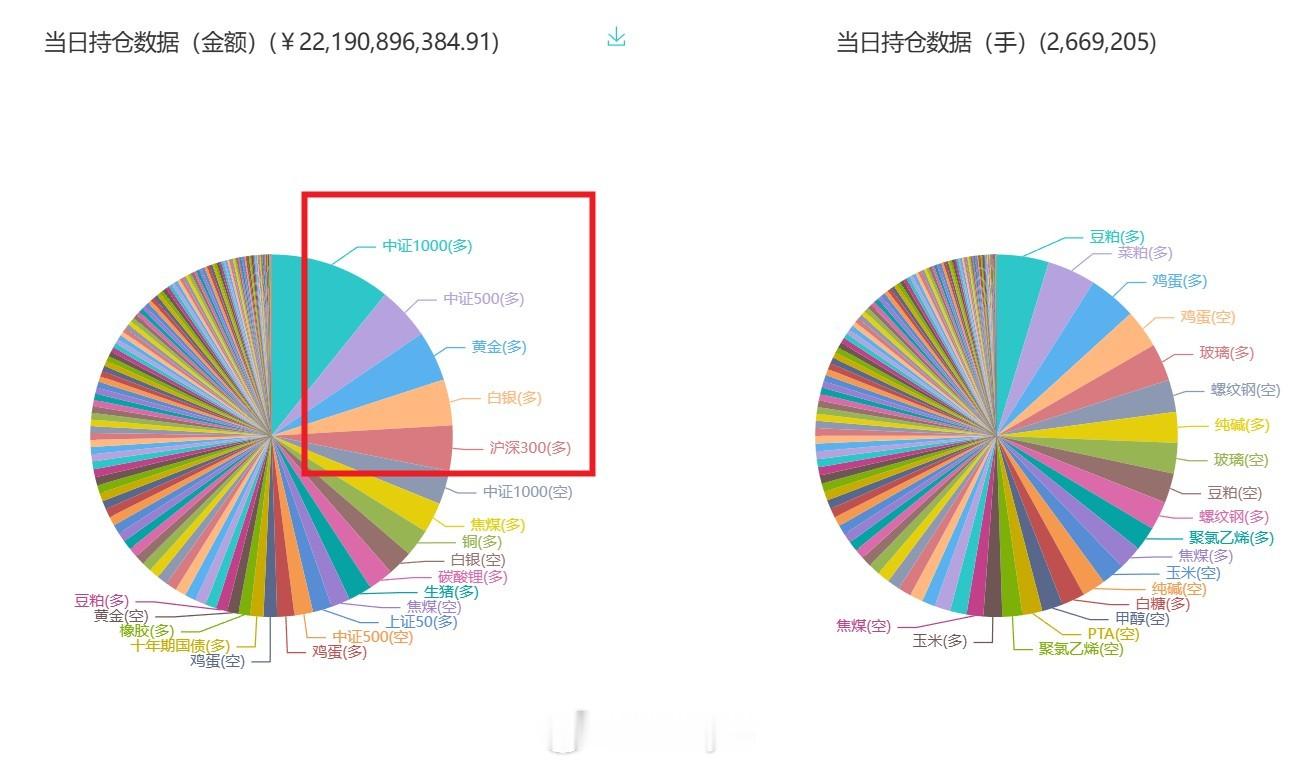 期货大赛选手持仓占比较高的品种依然是股指期货、黄金、白银多单；之前碳酸锂多单持仓