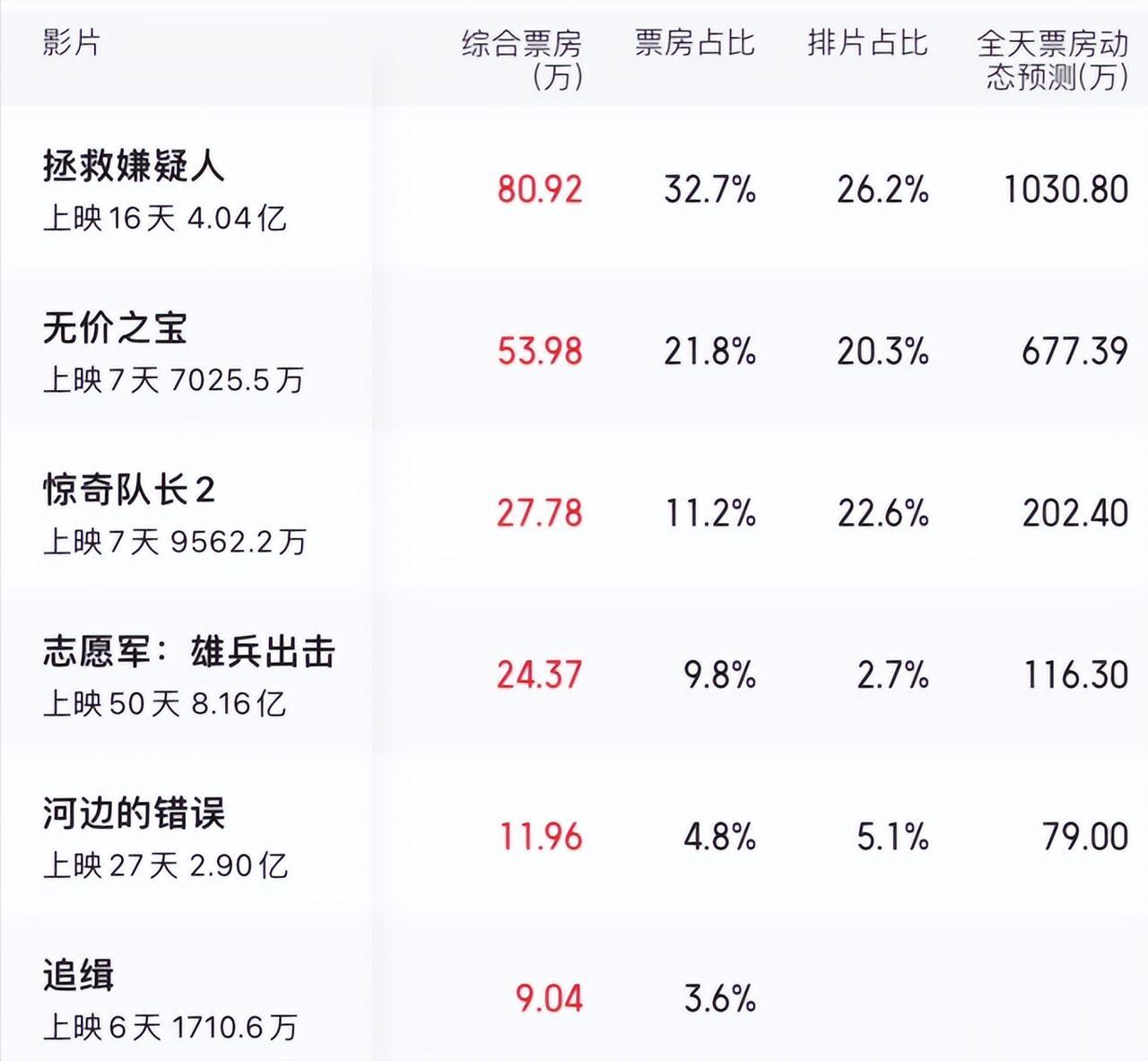 #电影票房##电影惊奇队长2##电影无价之宝##电影拯救嫌疑人#11月16日票房