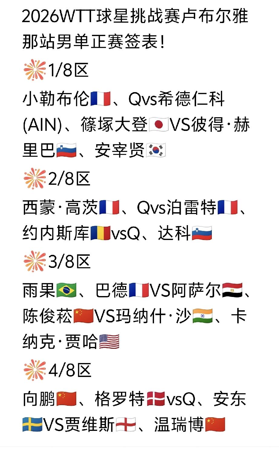 林诗栋🇨🇳签运还不错[大笑]，
2026WTT球星挑战赛卢布尔雅那站男单正赛