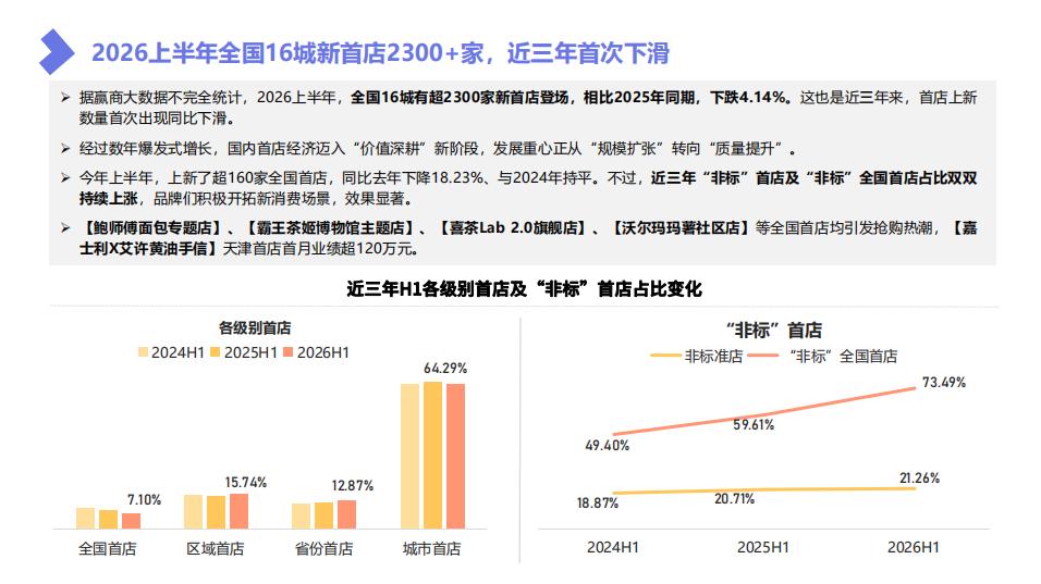 2026上半年，全国16城有超2300家新首店登场，相比2025年同期，下跌4.