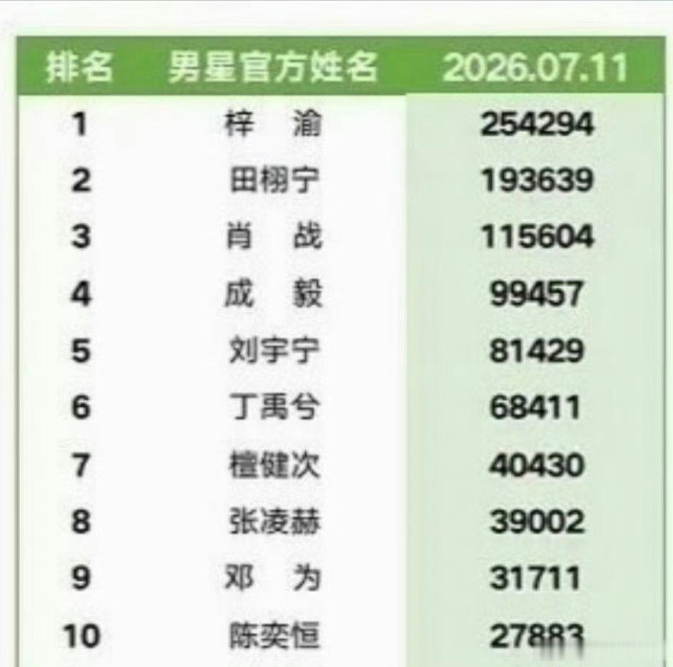 男星超likeTOP10:梓渝、田栩宁、肖战、成毅、刘宇宁、丁禹兮、檀健次、张凌