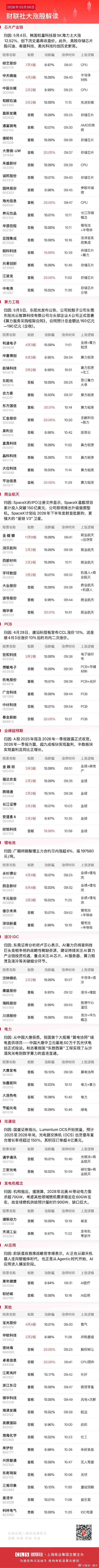 今日午盘全市场共85股涨停，连板股总数16只A股