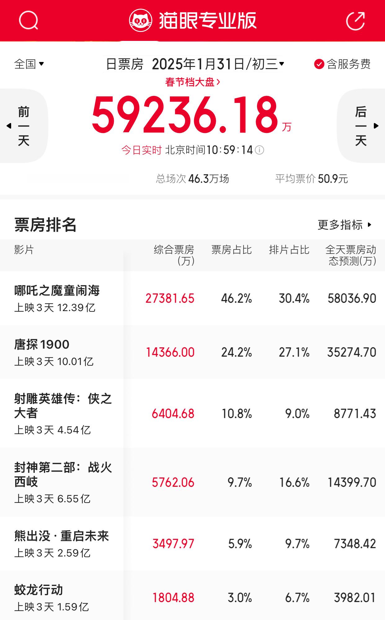 TNABO  《哪吒2》单日实时已经上调至5.8亿人民币（8000万美元），才过