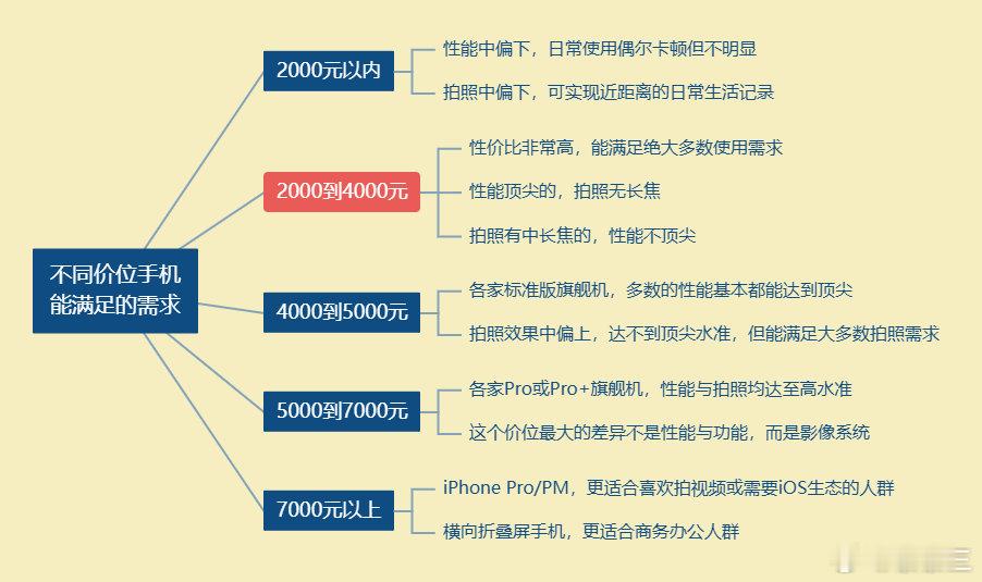#换手机你的预算会超四千吗#其实随着各大手机厂商的投入，满足日常使用的手机完全不
