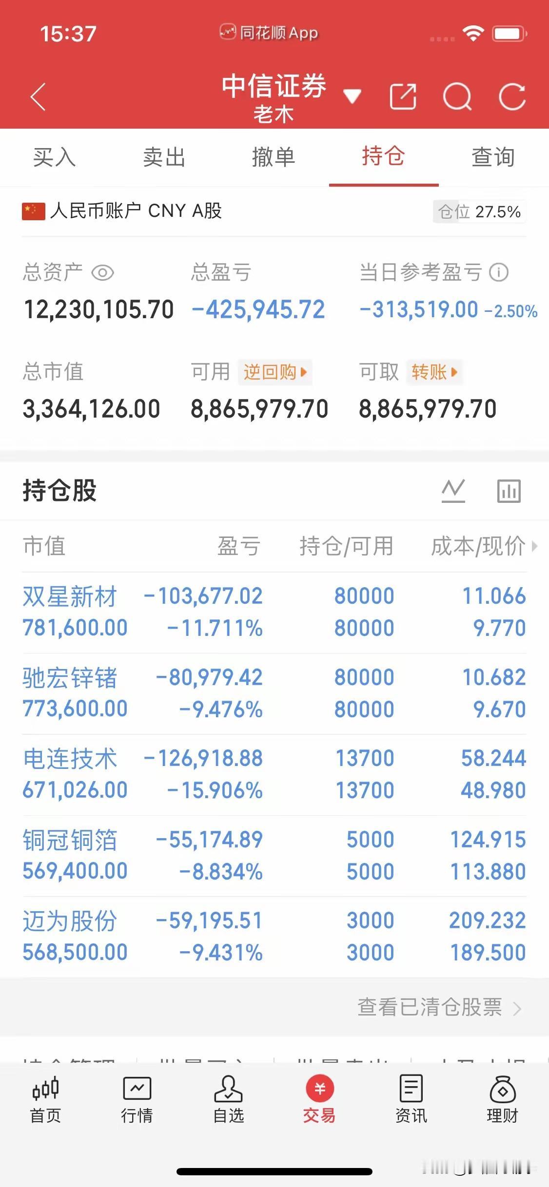 1223万的大资金账户，今天一天亏了31万。但他却说：“不是技术不行，是行情不给