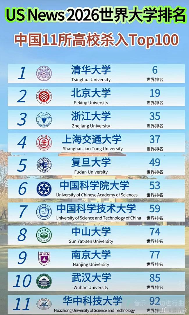 2026世界百强大学，国内这11所高校杀入Top100，那也算世界顶尖了！ ​​