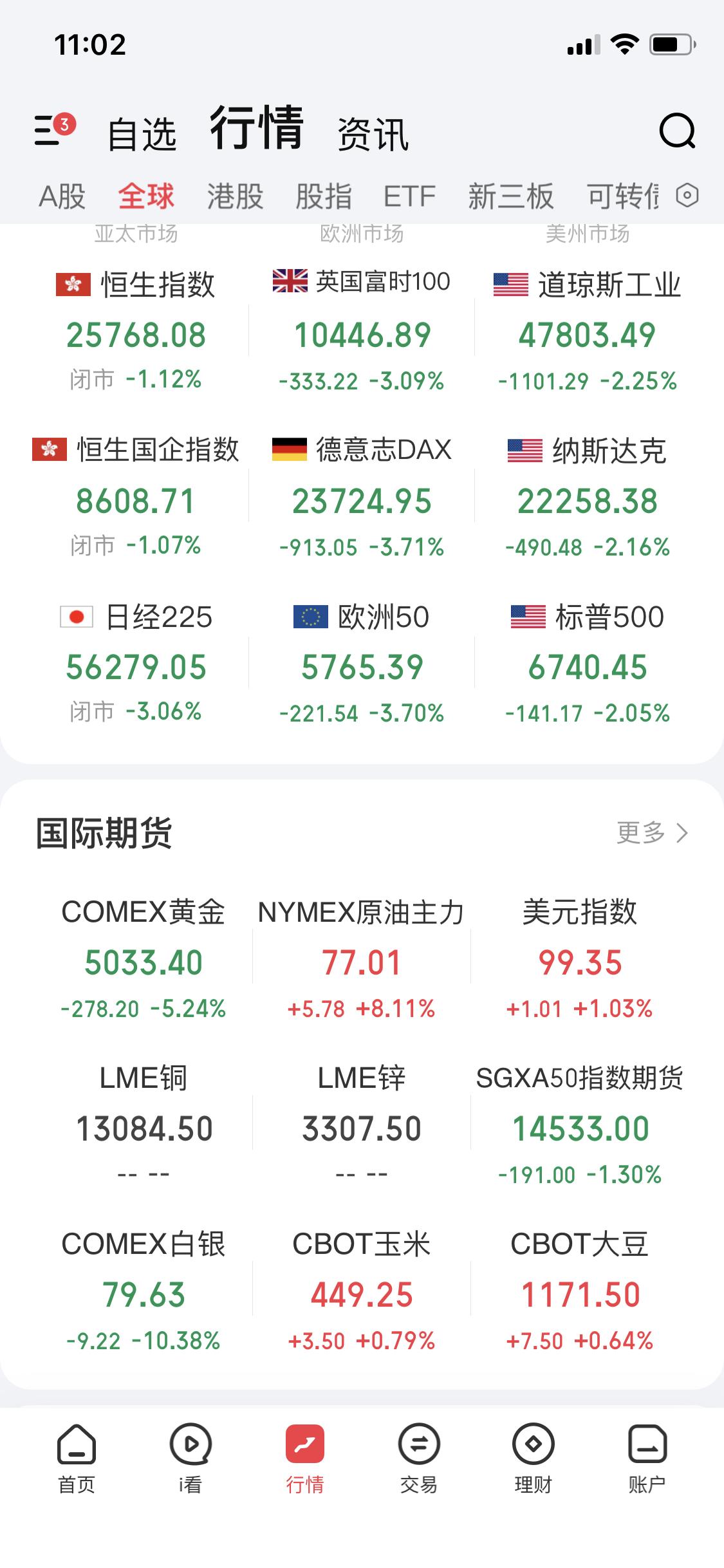 3月3日晚上11点，美伊战争升级这事儿可把市场搅得天翻地覆。


美股纳斯达克、