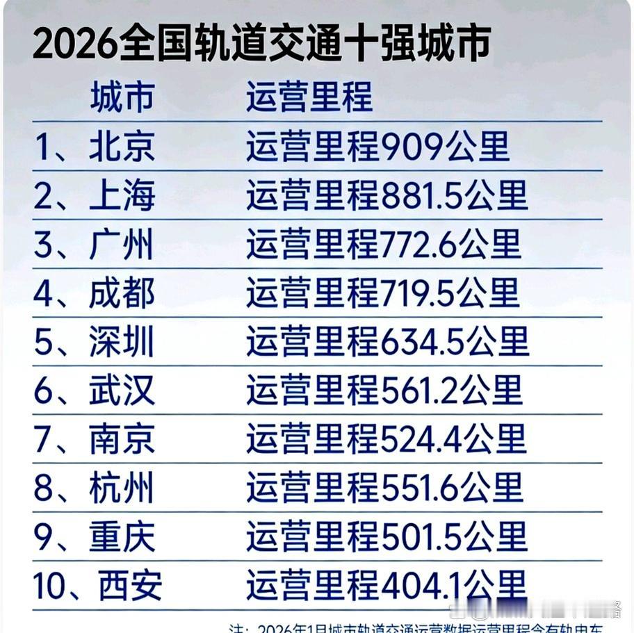 2026年全国地铁排名前十的榜单出来了，武汉排第六，重庆排第九。

咱们用大白话