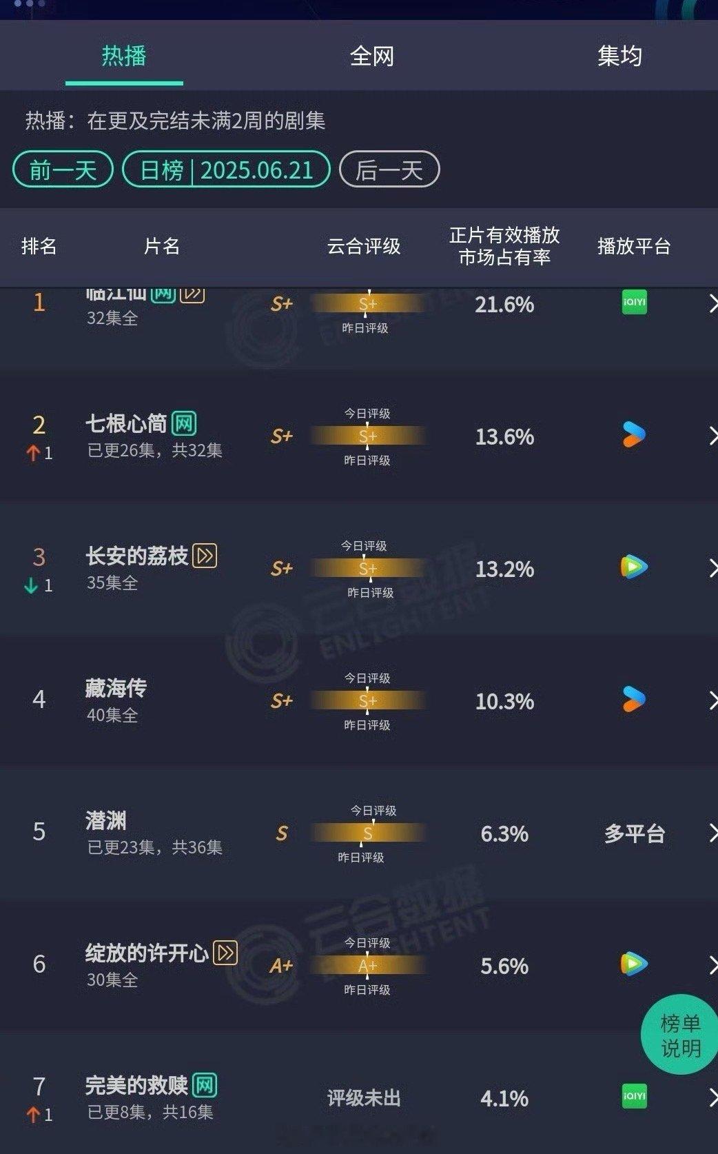 藏海传昨日云合有2000+，好稳，它热播期到什么时候结束 ​​​