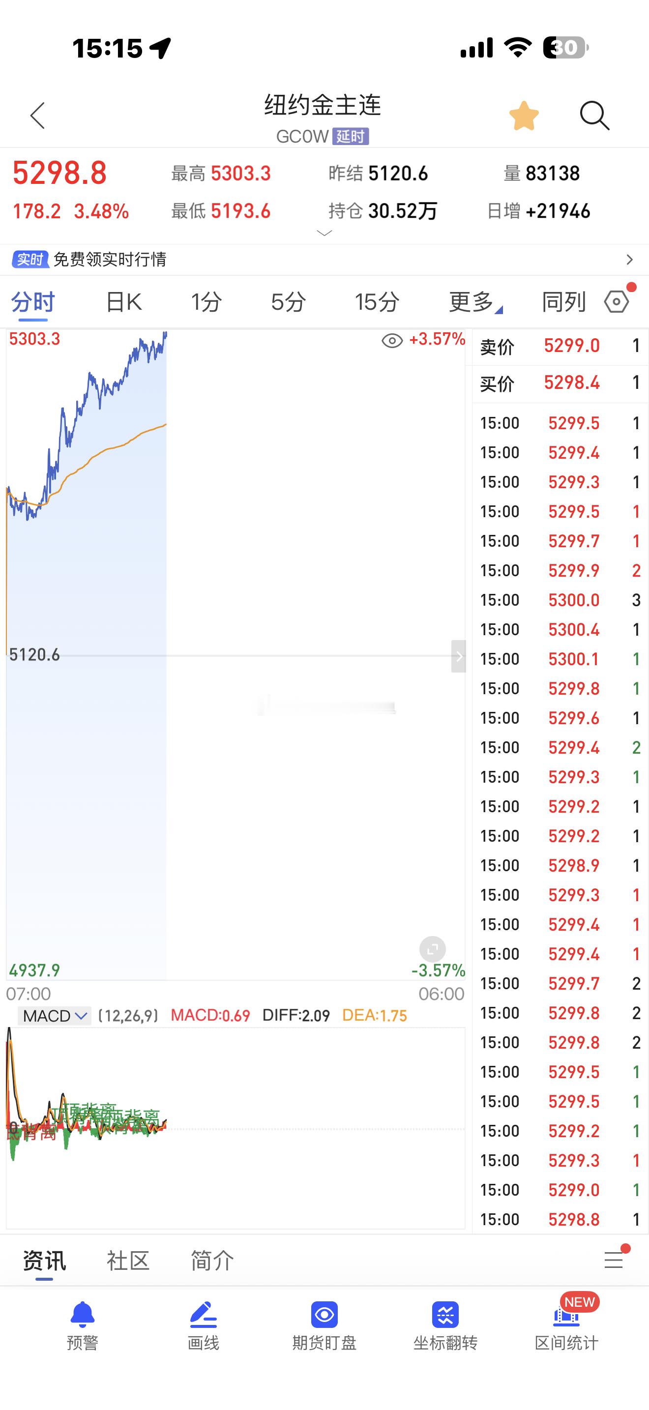 黄金5299和5300只有一字之隔，但是是很多买黄金的人，一辈子都不可触及的梦。