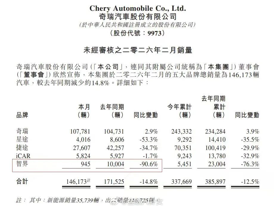 奇瑞汽车发布的最新产销快报显示，智界汽车今年2月销量945辆，较去年同期的100