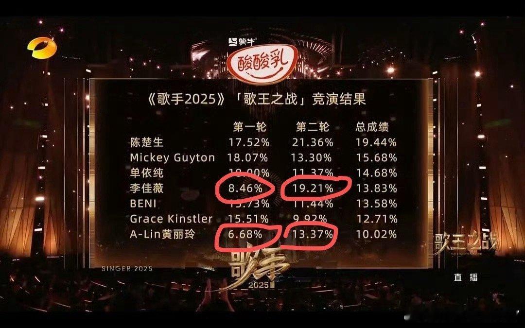 其实歌手2025歌王之战，最大的失误就是不应该在中途直接公布第一轮的票和排名。公