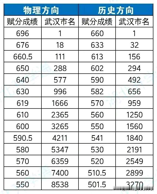 武汉四调最高分及排名出炉，
物理最高分696分，历史最高分660。
物理676分