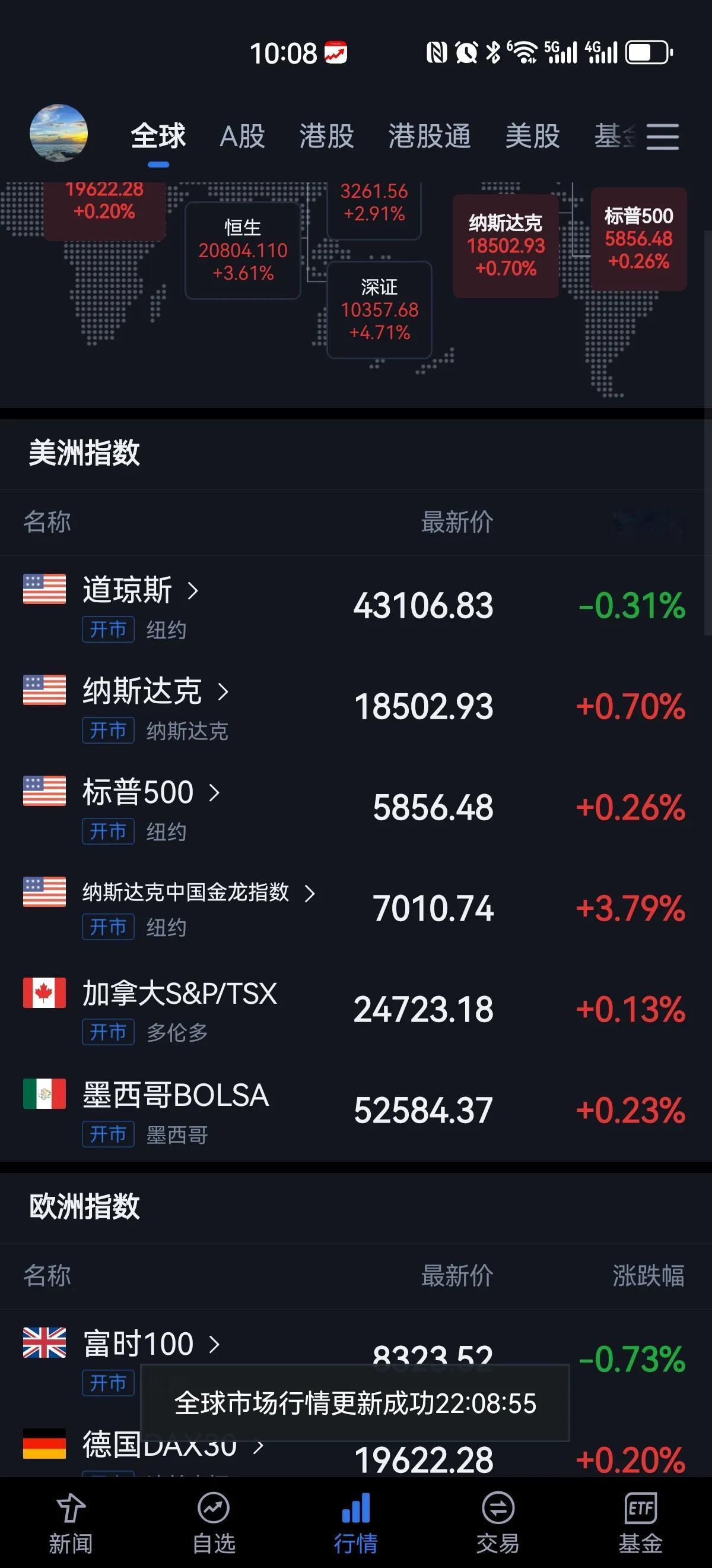 美股开盘，中概股指数大涨三个多点，看来现在中概股是跟着A股和港股的走势走，如果是