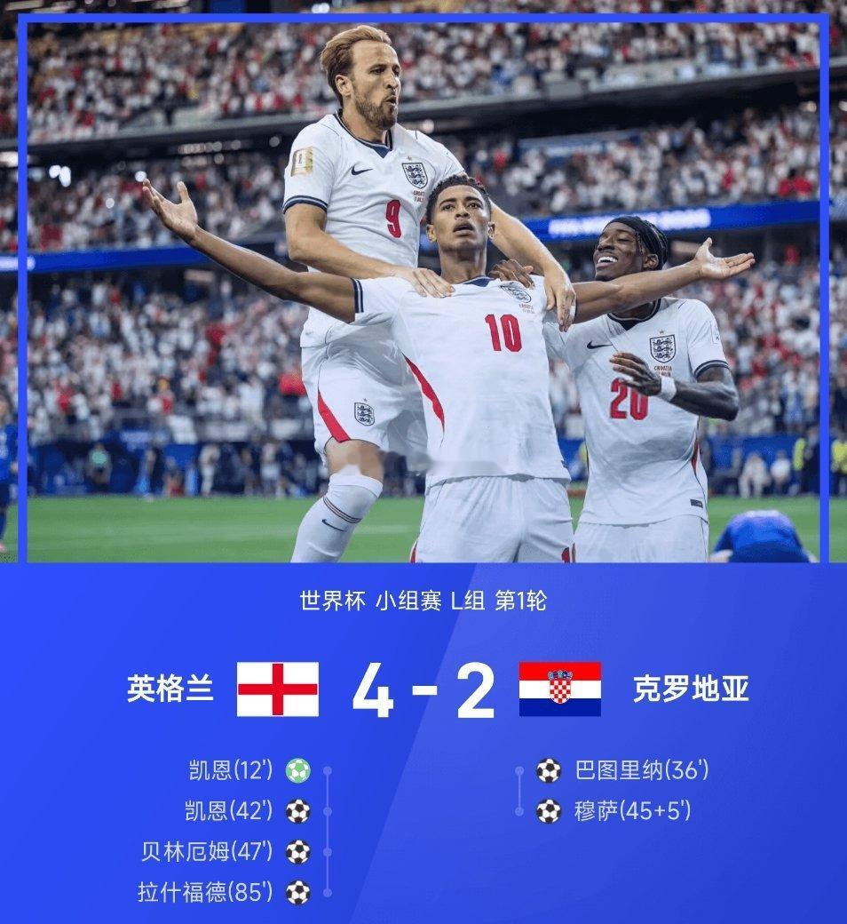 06月18日讯 26赛季世界杯小组赛L组第1轮，英格兰4-2战胜克罗地亚。全场比