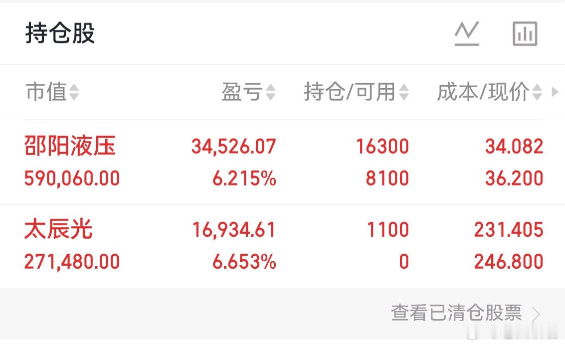 $邵阳液压(SZ301079)$  看看能不能过昨天的36.66，过不去的话，我