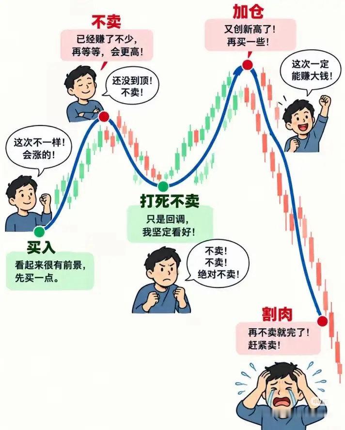 这像你的操作吗？常见的炒股交易策略低位买入：这次不一样，一定会涨！涨到高位：才赚