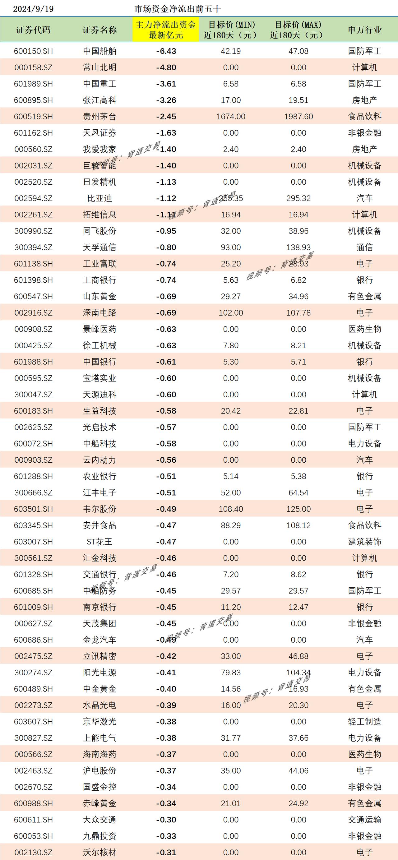 2024/9/19 市场资金净流出前五十 
证券代码 证券名称 主力净流出资金最