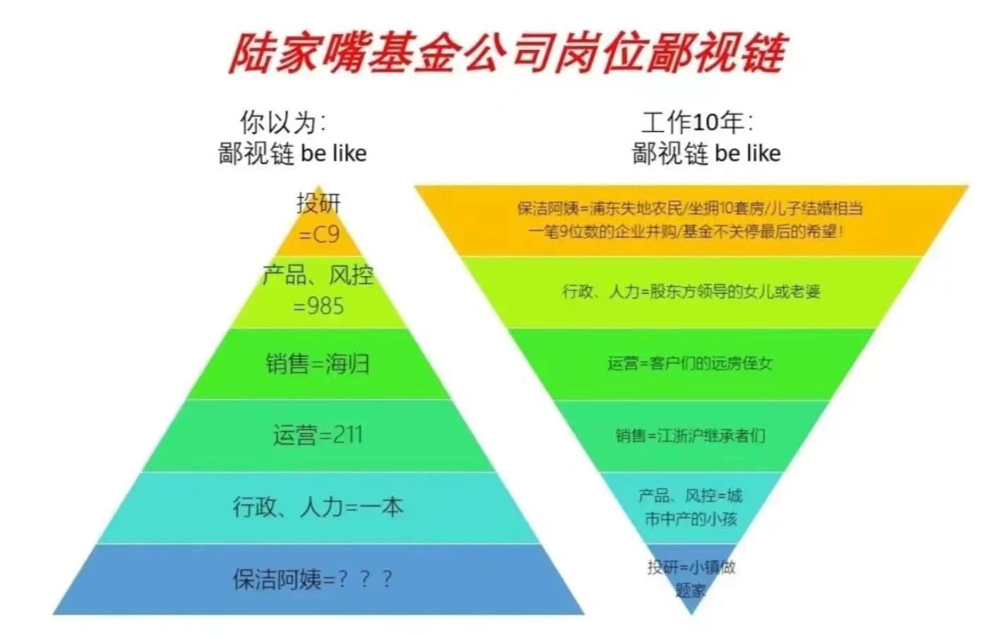 真实而又扎心的“陆家嘴鄙视链”