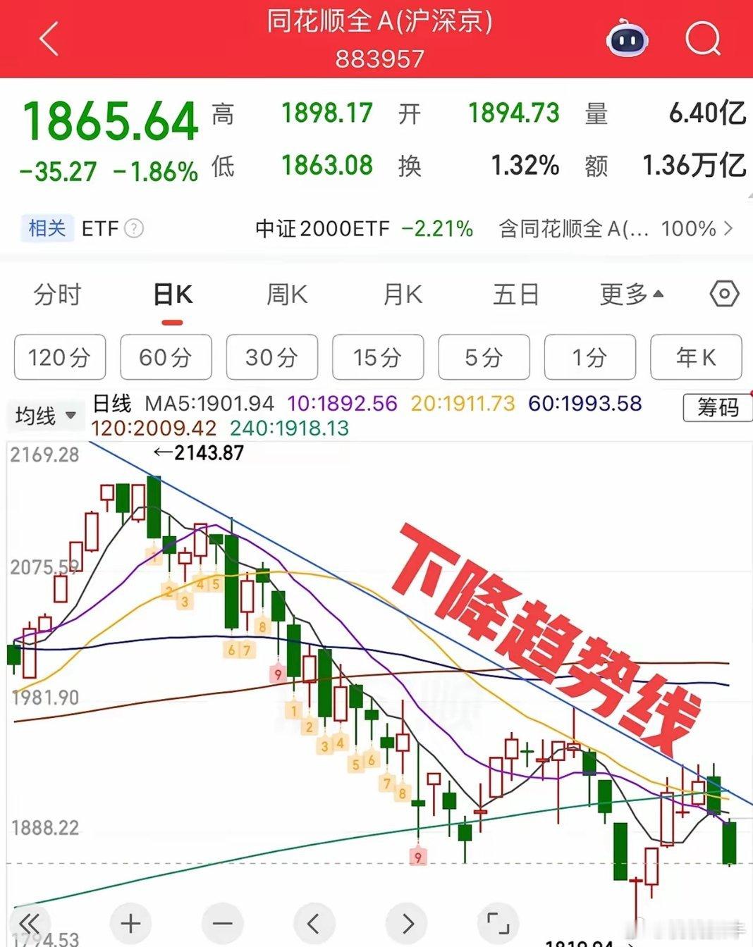 全A指数破了均线选择向下，市场的个股就会走的很难看，这种泥沙俱下的市场环境，操作