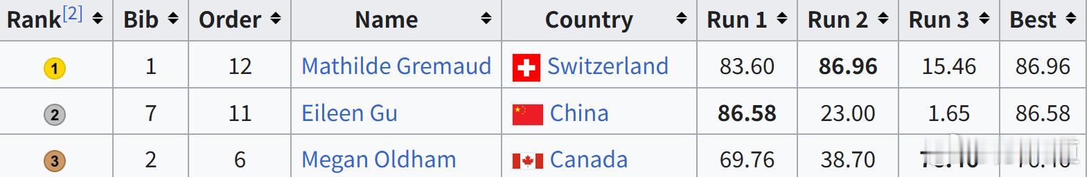 谷爱凌米兰冬奥首枚奖牌谷爱凌和冠军只差0.38分 四年前在北京，谷爱凌0.33分