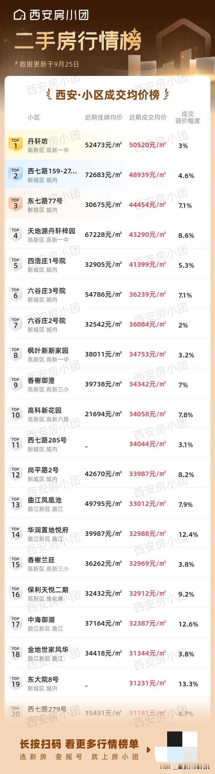 新出炉的西安二手房行情榜单，大家可以看看，了解下当前西安二手房市场真实成交行情！
