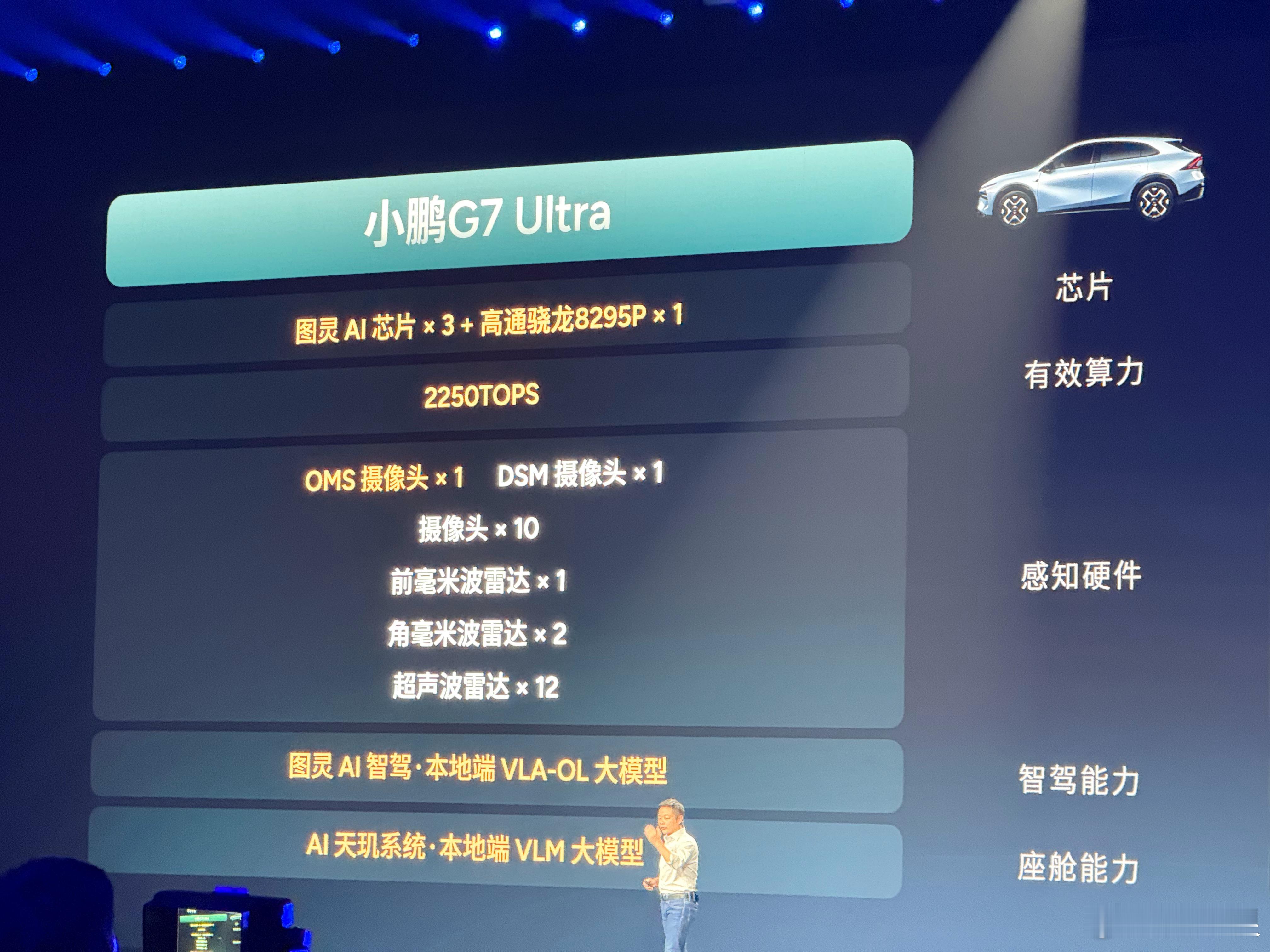 现在250TOPS的算不错，500TOPS已经是非常高的单车算力了。现在出来个2