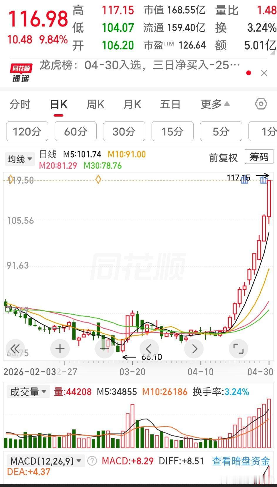 11连阳狂飙，新高背后的博弈半个月干出60%+涨幅，11根大阳线拔地而起，直接捅