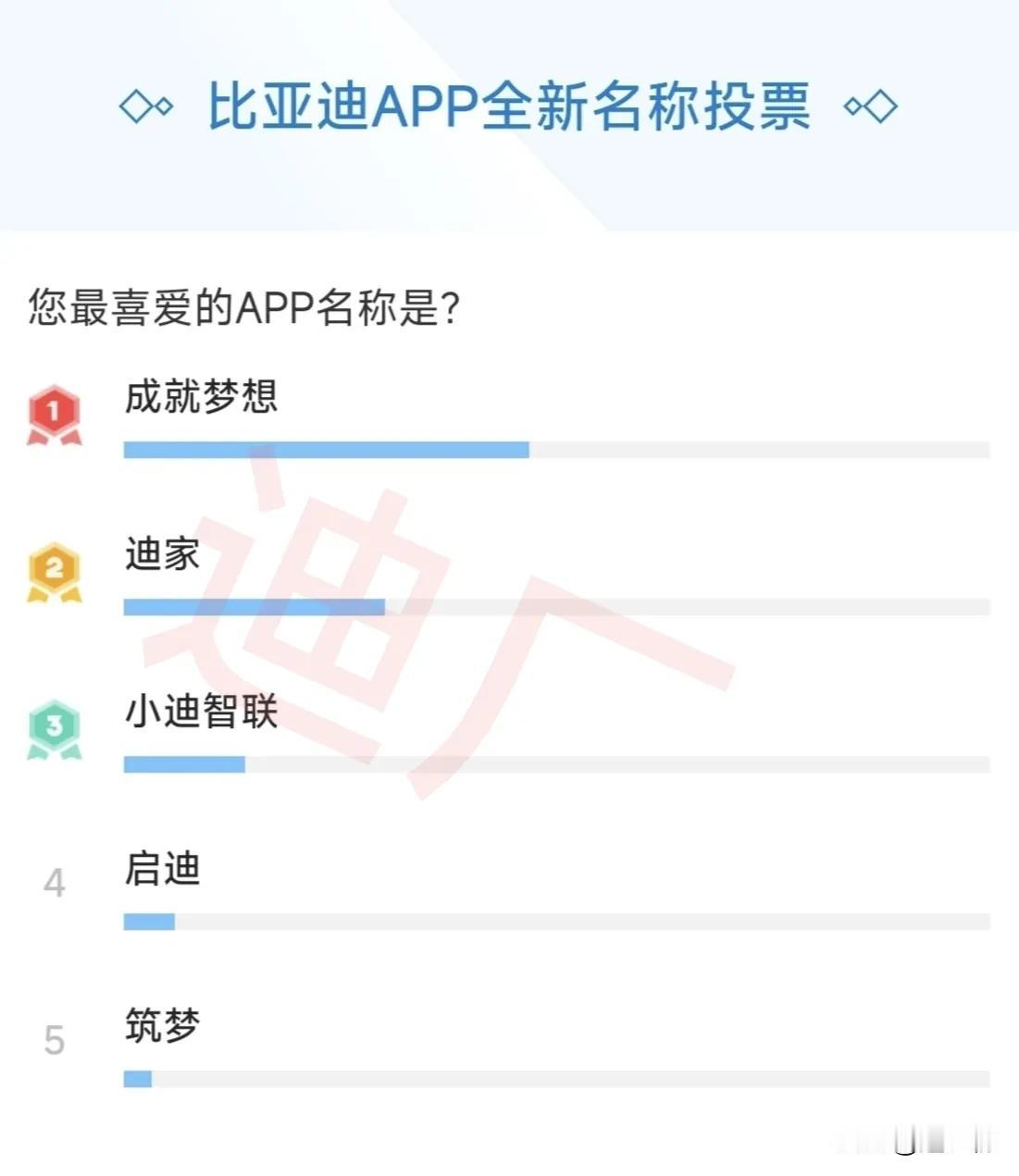 比亚迪APP全新名字投票结果公布，第一名竟是它

7月份，比亚迪开启APP全新名