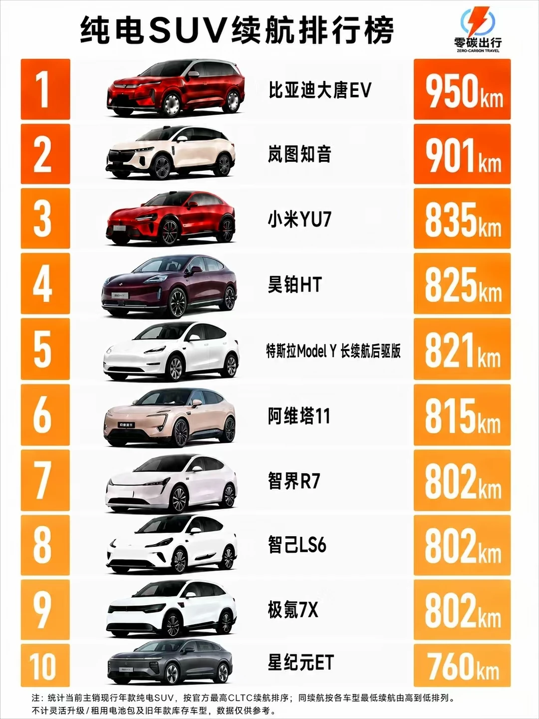 纯电SUV续航排行榜