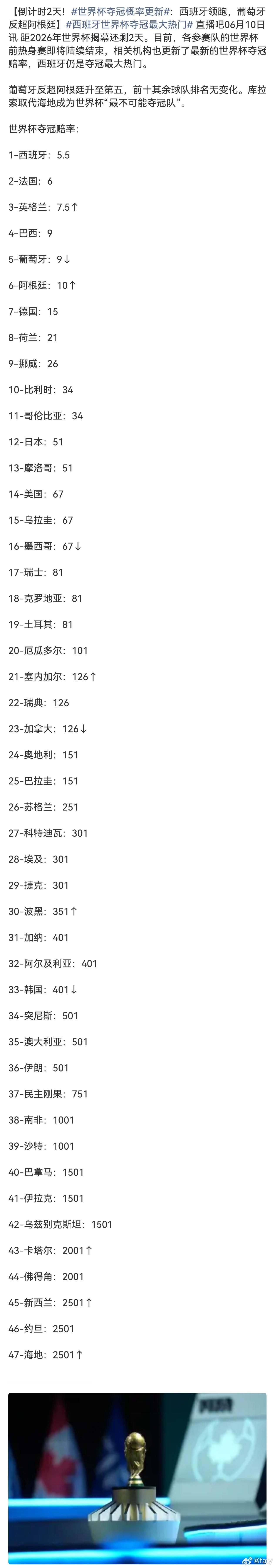 世界杯夺冠概率更新英格兰和巴西都超过了阿根廷？这个倒是没想到反正我希望葡萄牙夺冠