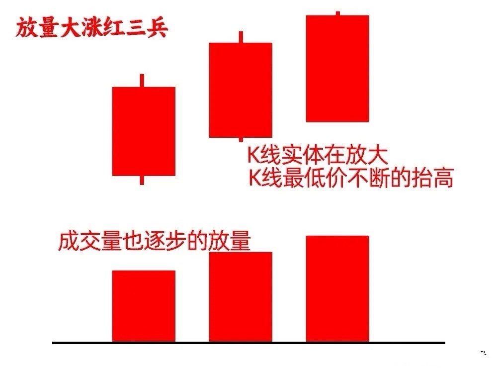 注意了！不是所有三连阳都是红三兵，你先不要急着否认，比如连续两阳后，出现上比较长