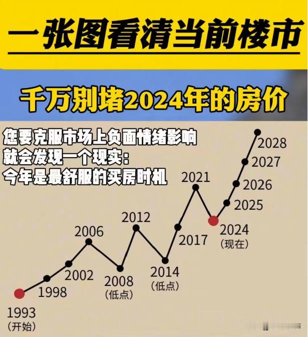 关于房价，现今处于什么样的区位之间，大家看法似乎都不尽相同。
有人说，以后还会继