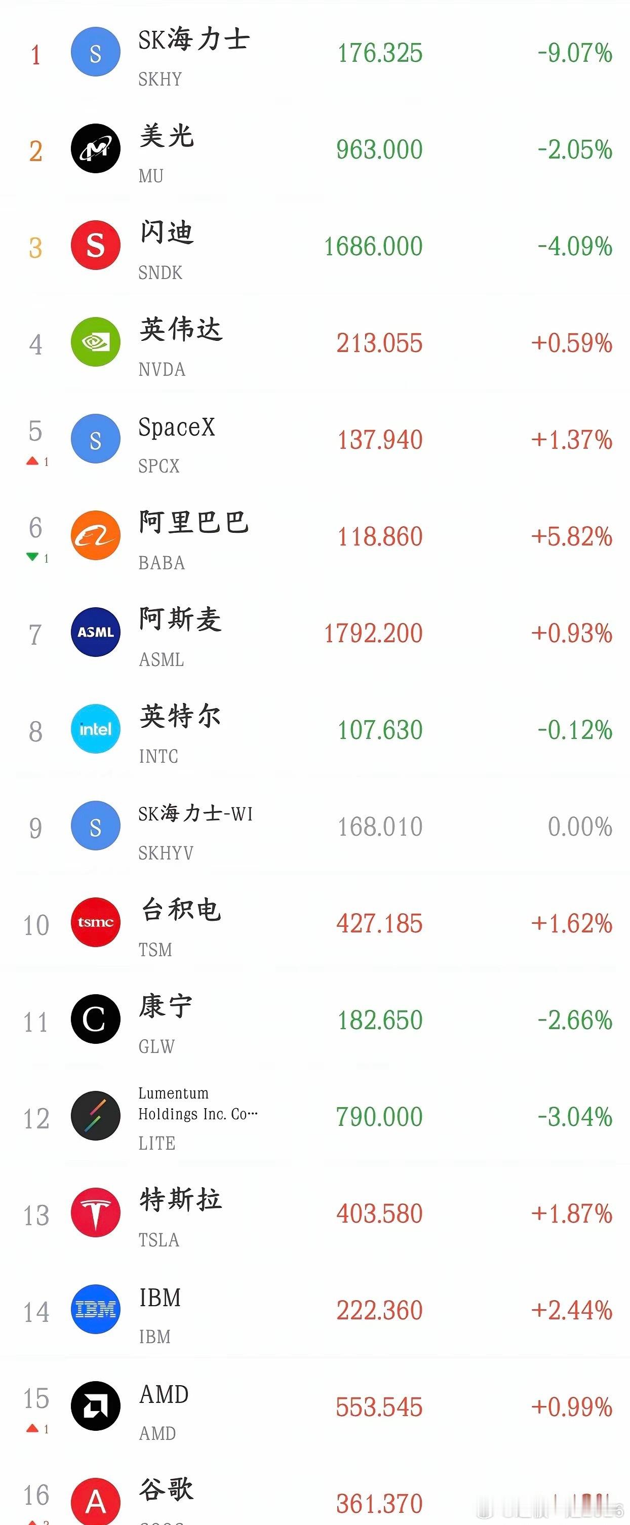 从美股今天的走势就能看出明天A股科技股的走势今天A股可谓走出了独立行情，全球科技