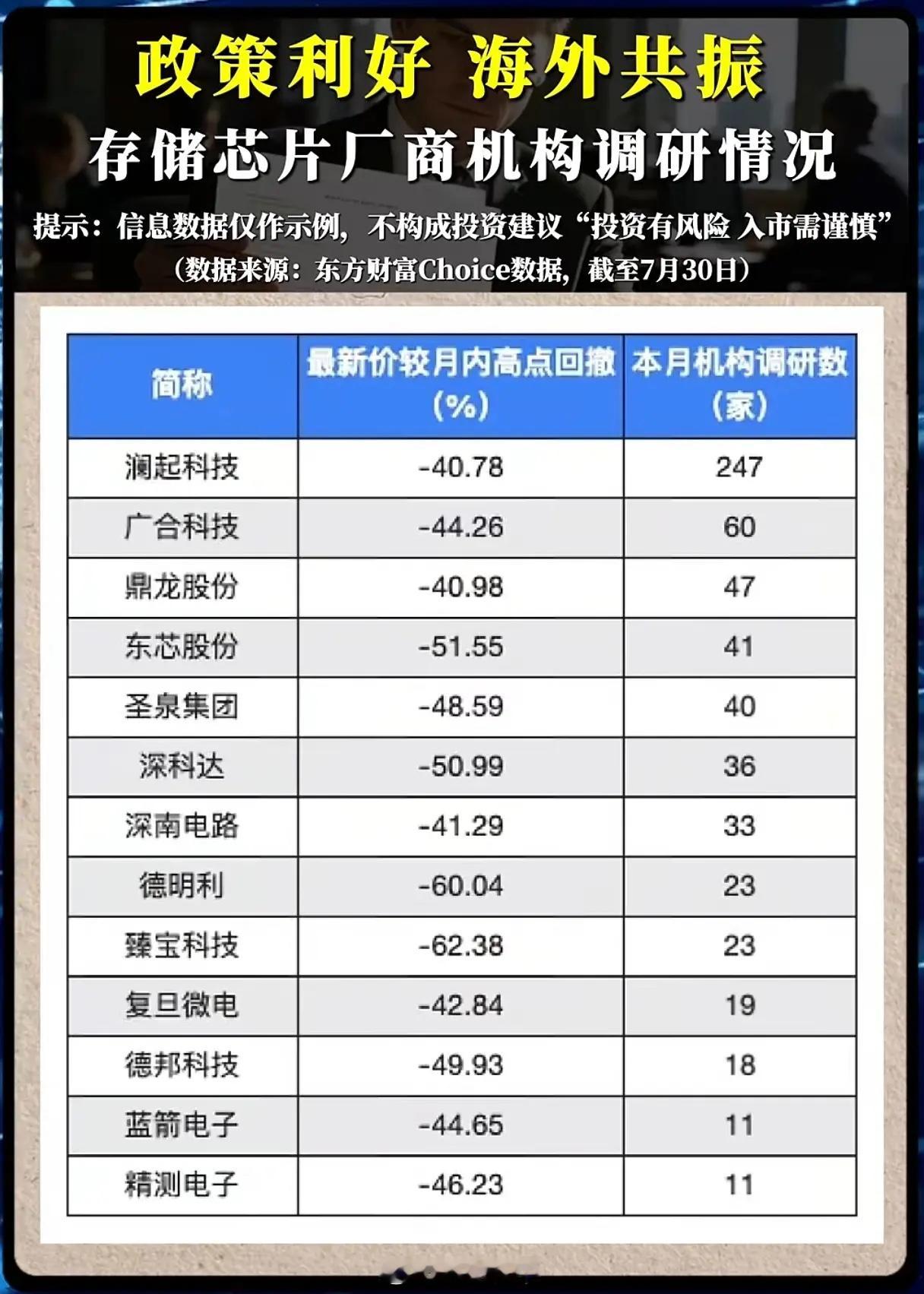 机构扎堆调研，股价却大幅回撤！存储芯片板块底部机会来了？存储芯片迎来政策与海外周