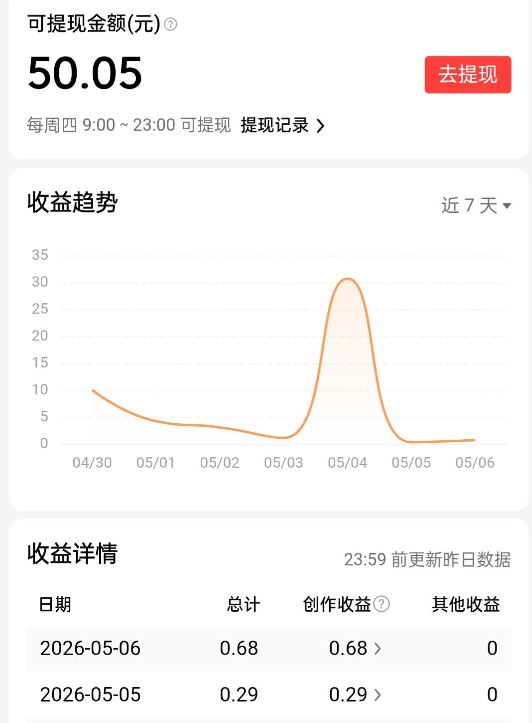 今日周四，恰逢头条提现日。
今日创作收益0.68元，阅读1824，新增粉丝5位，